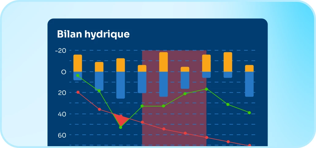 Graphique du bilan hydrique d’une parcelle