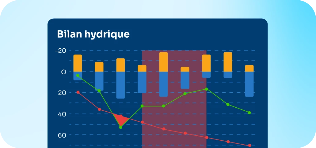 Graphique du bilan hydrique d’une parcelle